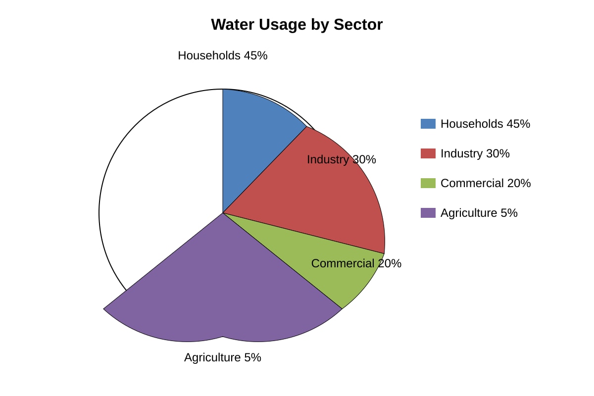 Chart for Q20 (SEC1 Geography)