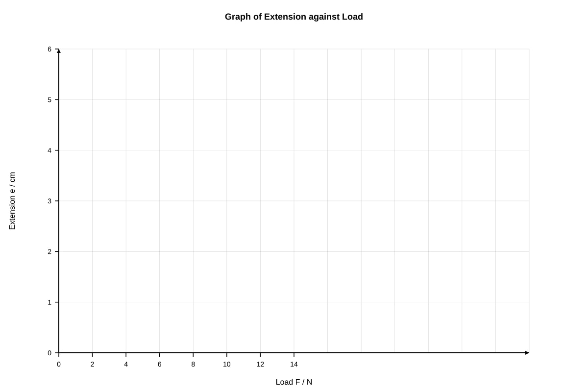 Graph for Q12 (SEC3 Combined Science)