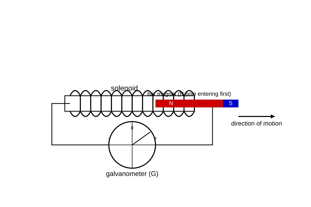Experimental Setup for Q13 (SEC4 Pure Physics)