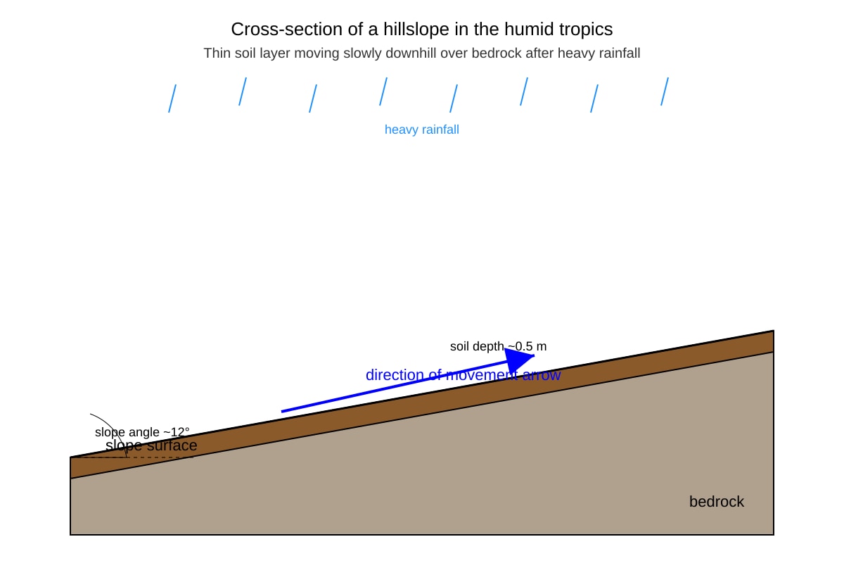 Diagram for Q5 (ALEVEL Geography H2)