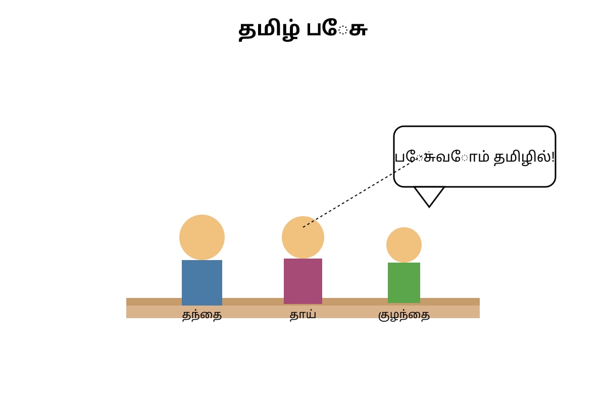 Diagram for Q14 (SEC3 Tamil)