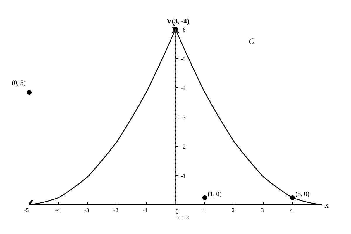 Graph for Q4 (SEC4 Amaths)