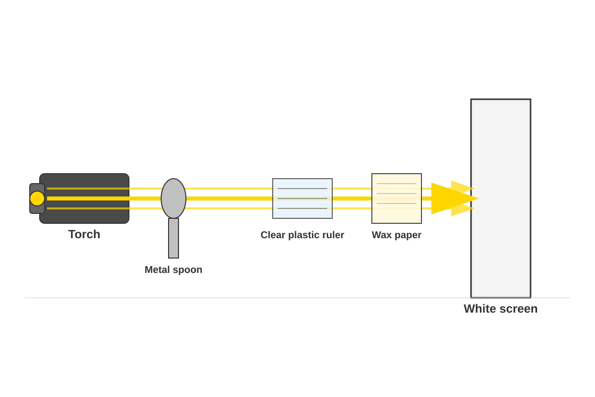 Diagram for Q6 (P3 Science)