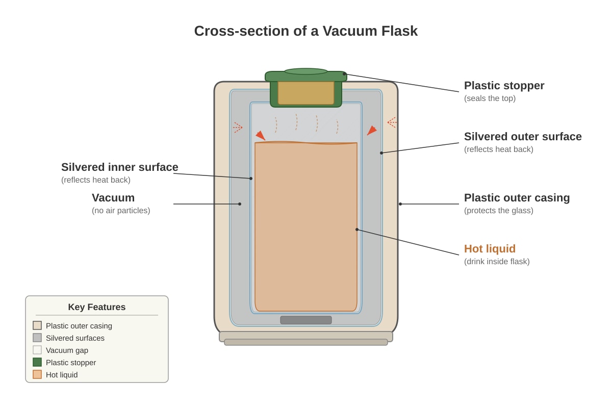 Diagram for Q14 (SEC1 Science)