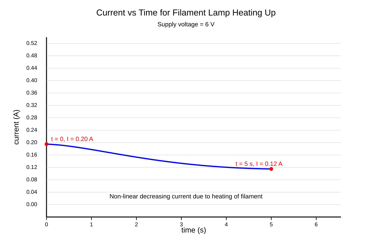 Graph for Q13 (OLEVEL Physics)