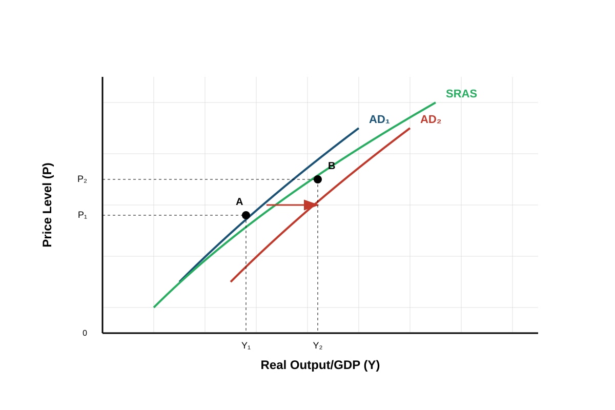 Graph for Q8 (ALEVEL Economics H1)
