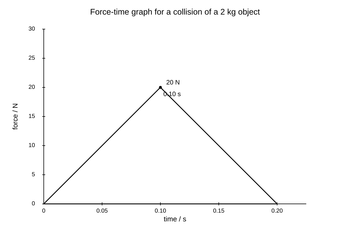 Graph for Q12 (ALEVEL Physics H2)