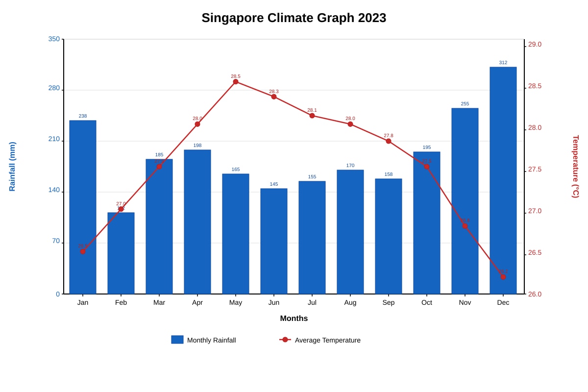 Graph for Q8 (SEC2 Geography)