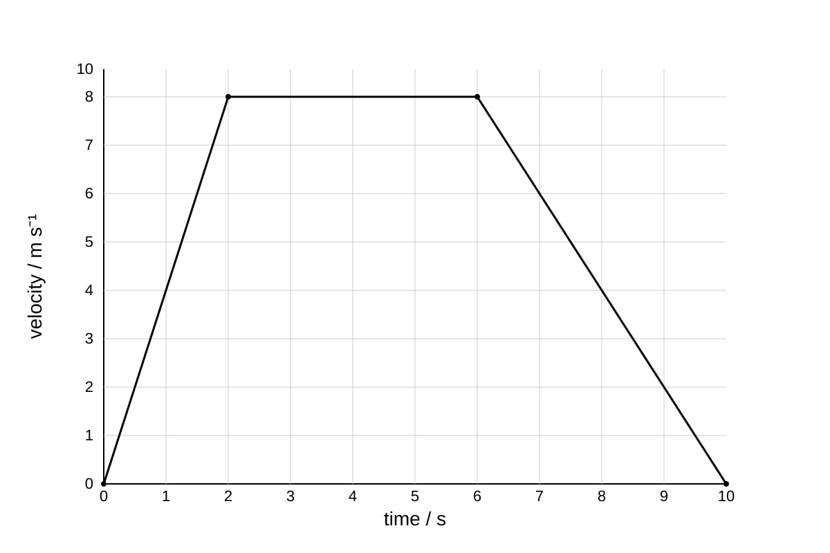 Graph for Q3 (ALEVEL Physics H2)