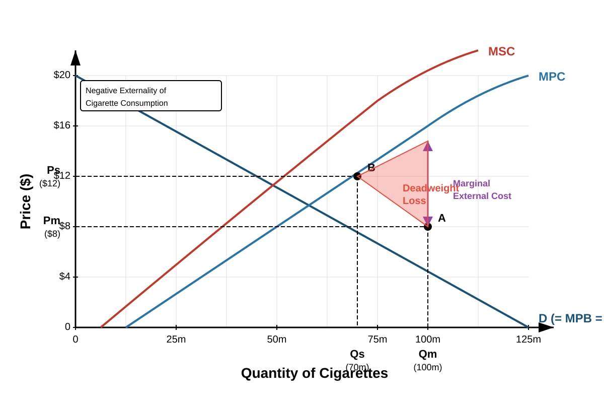 Diagram for Q8 (ALEVEL Economics H1)