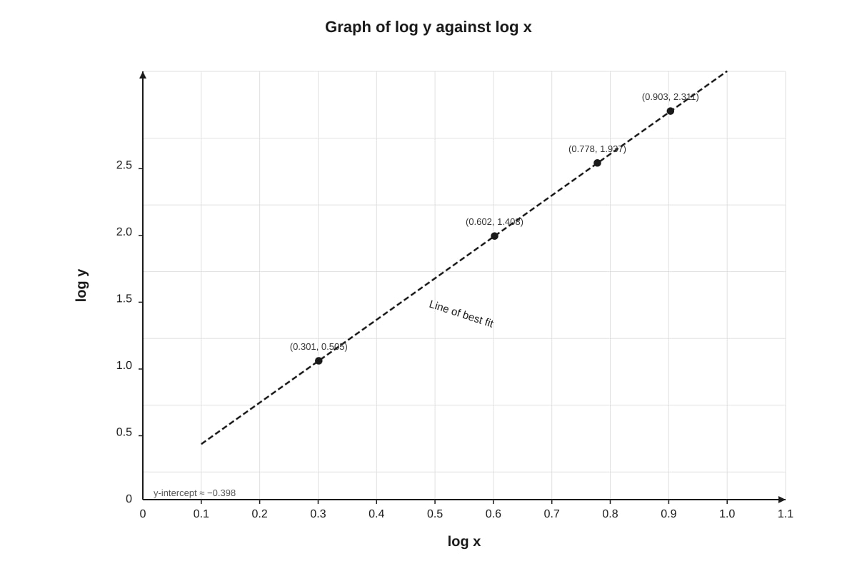 Graph for placeholder 1 (SEC4 Amaths)