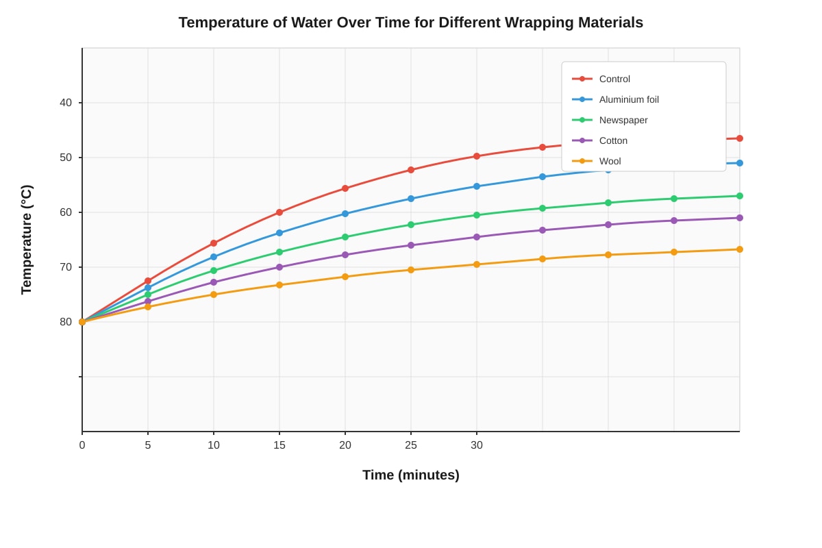 Graph for Q26 (P6 Science)