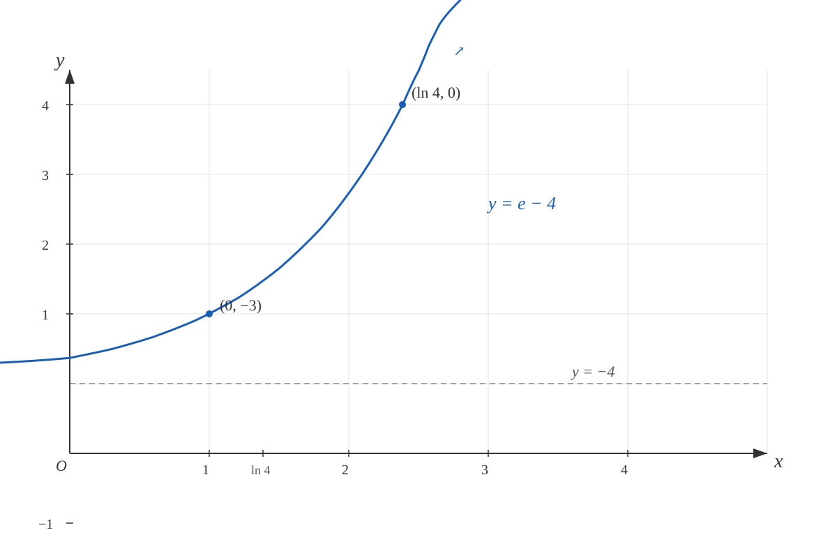 Graph for Q13 (ALEVEL Maths H1)