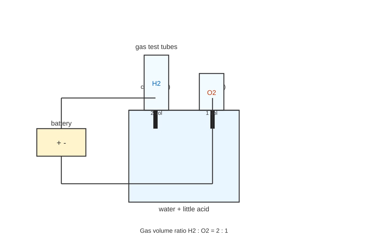 Experimental Setup for Q17 (SEC4 Pure Chemistry)