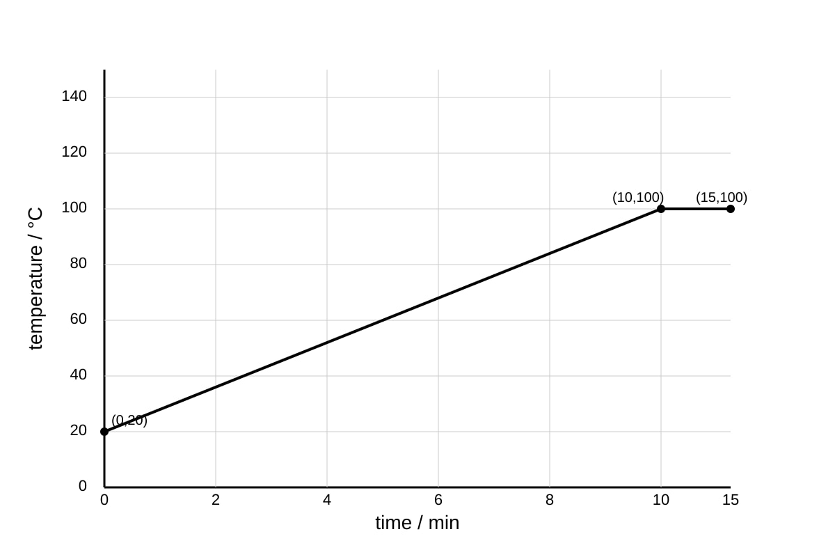 Graph for Q18 (SEC4 Combined Sci Phy)