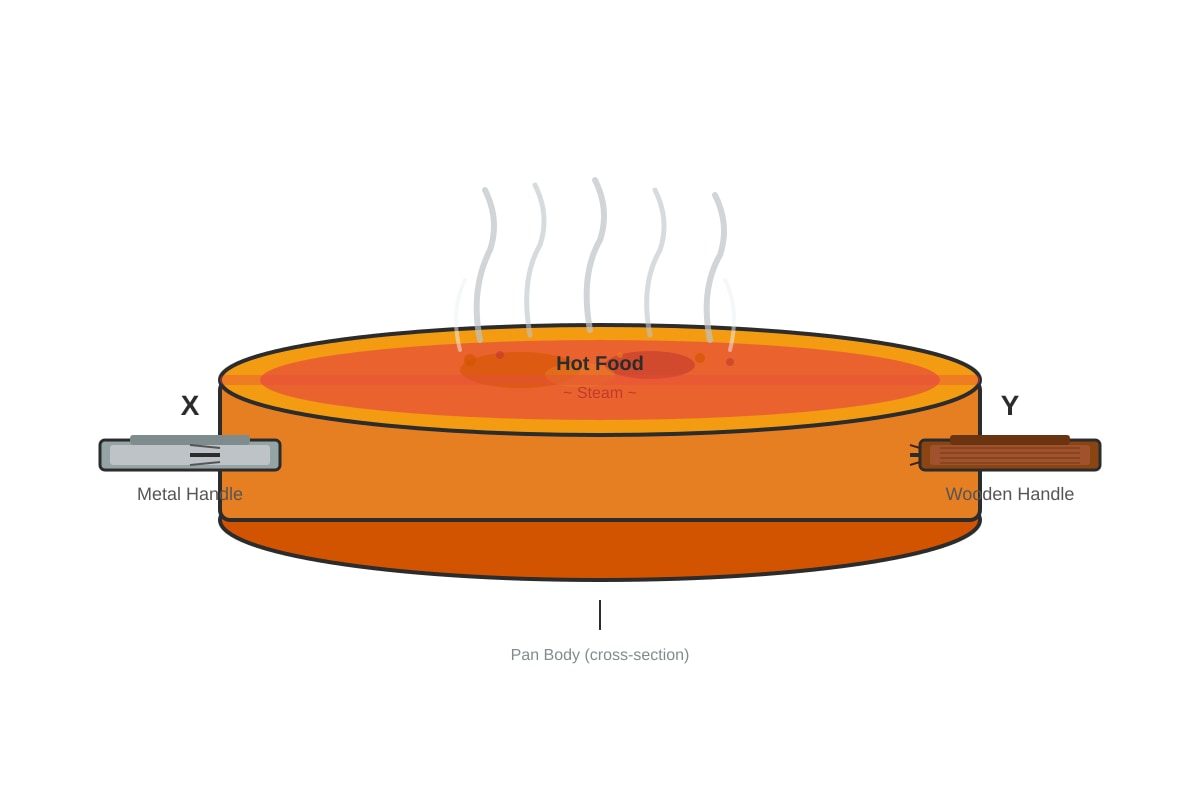 Diagram for Q11 (P4 Science)