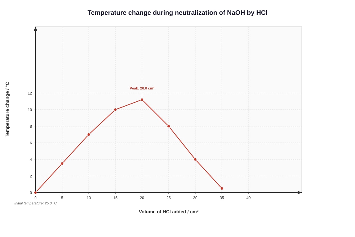 Graph for Q18 (SEC3 Chemistry)