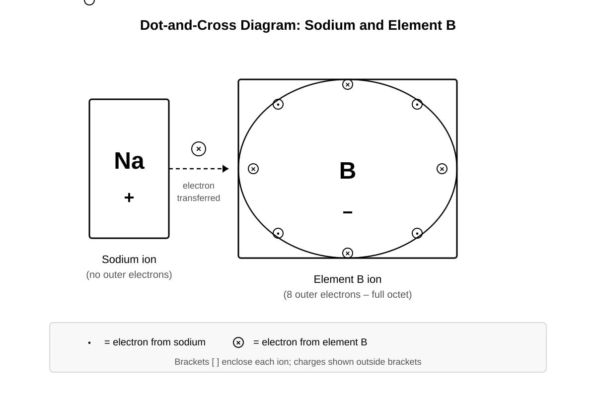Diagram for placeholder 1 (SEC4 Combined Sci Chem)