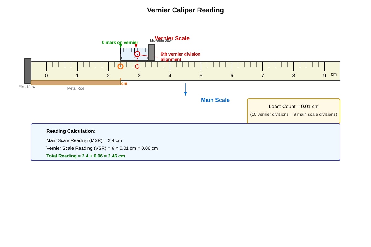 Diagram for Q11 (SEC1 Science)