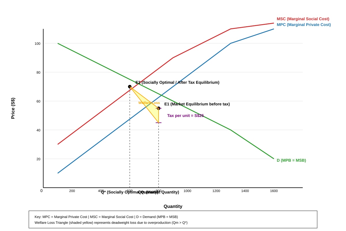 Graph for Q16b (ALEVEL Economics H2)