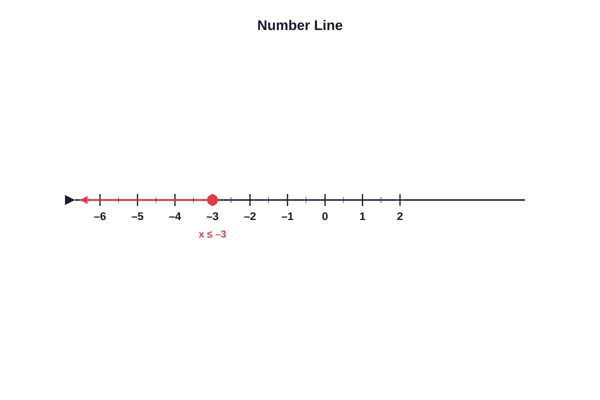 Number Line for Q8 (SEC1 Maths)
