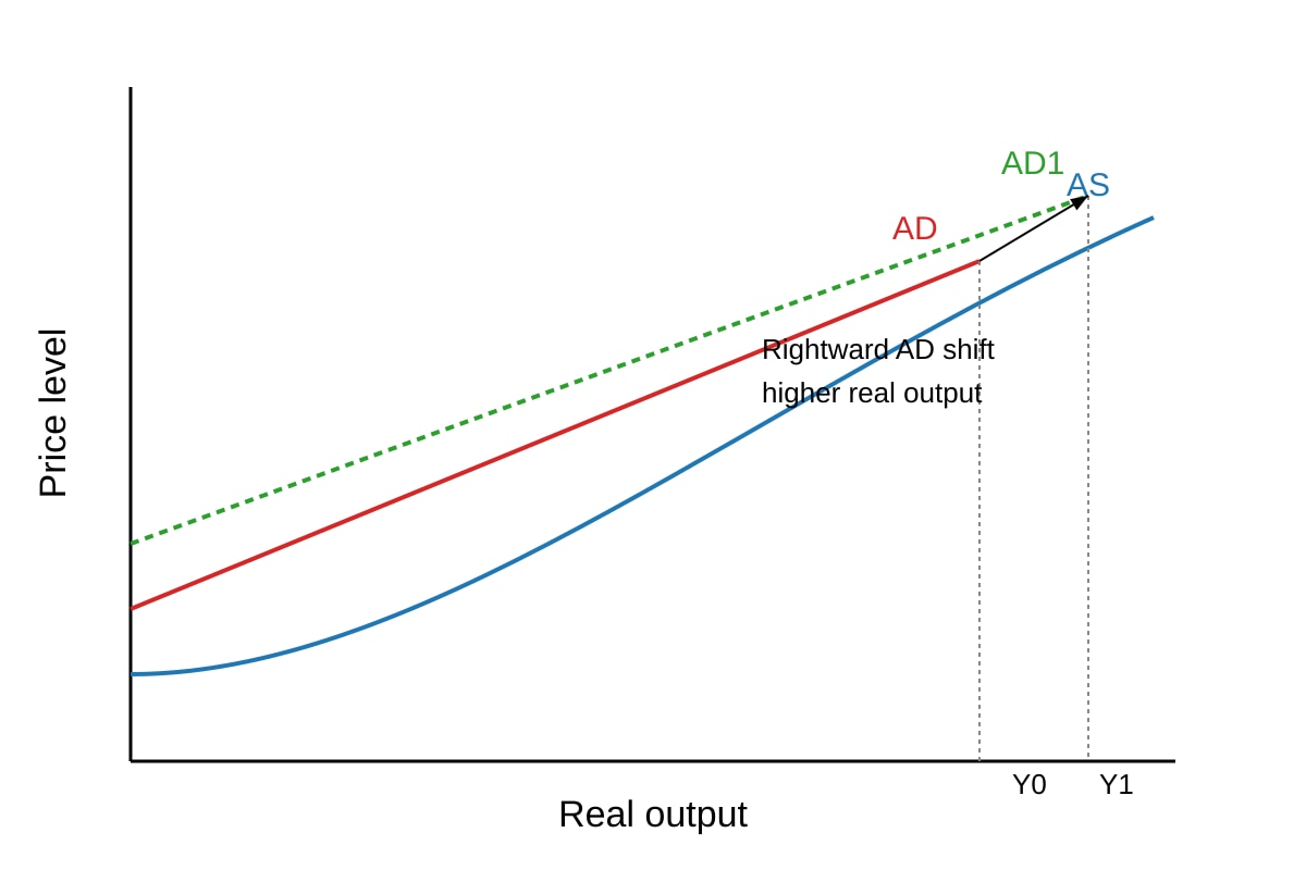 Diagram for Q15 (ALEVEL Economics H1)