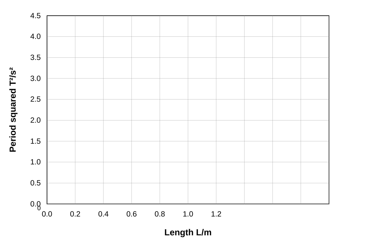 Graph for Q13 (SEC3 Combined Science)