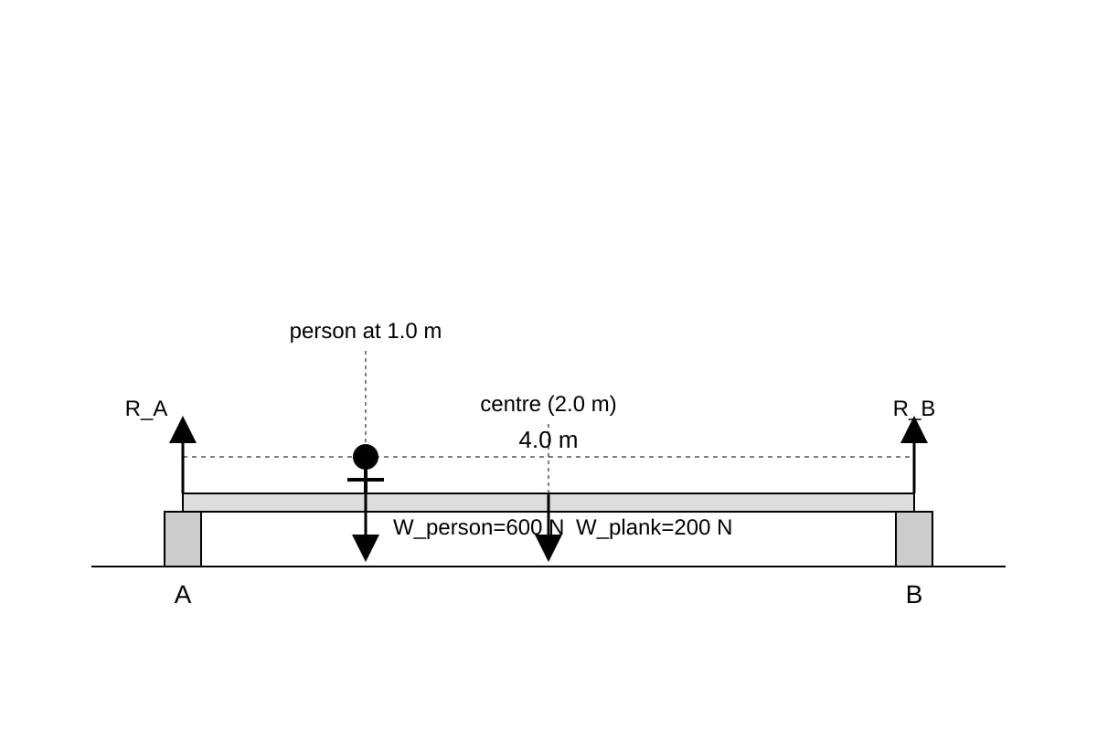 Diagram for Q9 (ALEVEL Physics H1)