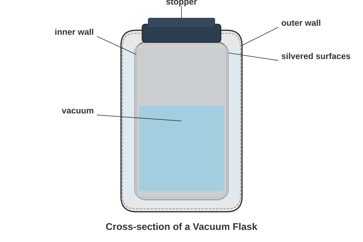 Diagram for Q20 (P4 Science)