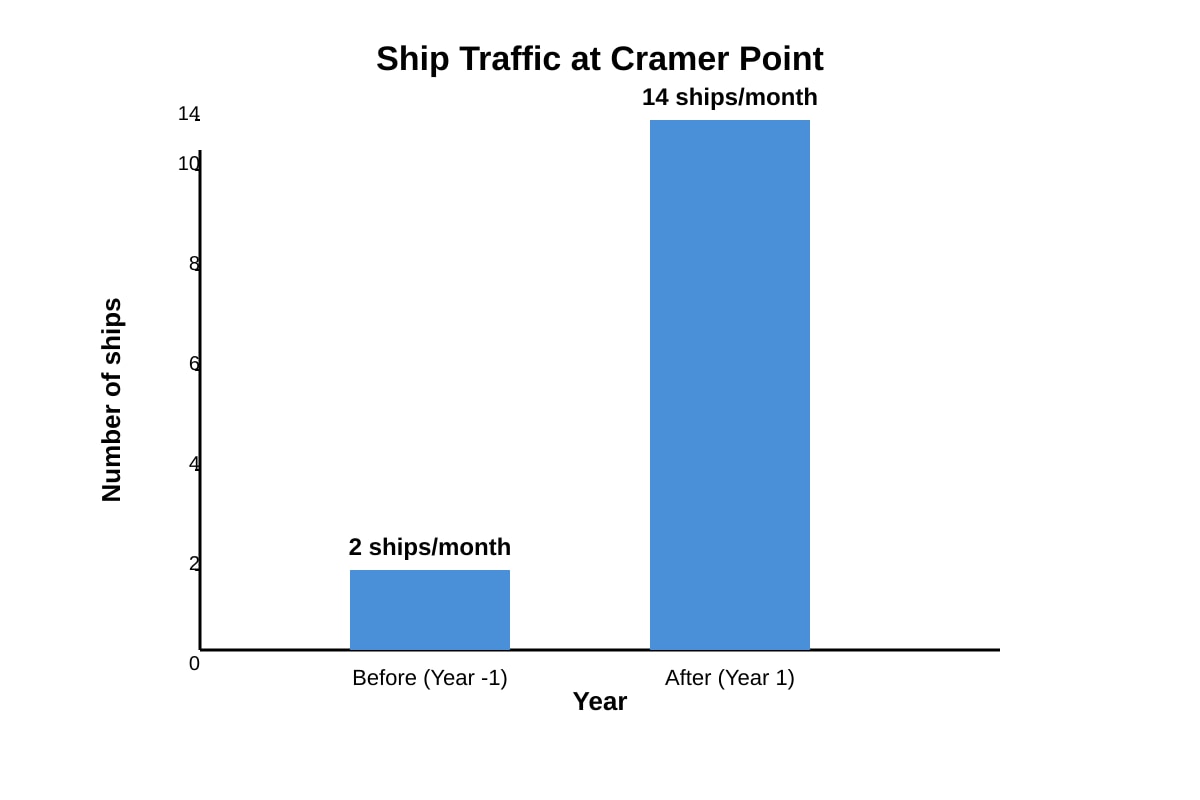 Graph for Q18 (SEC3 English)