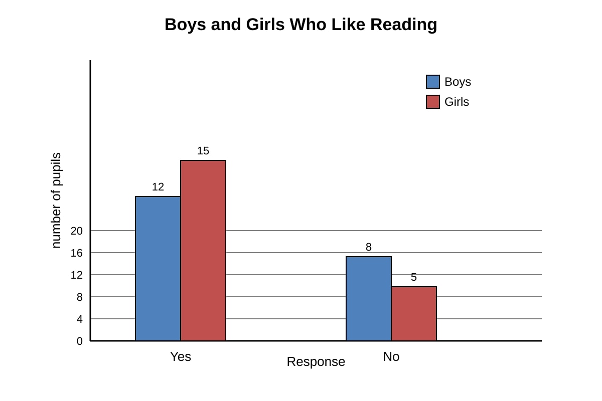 Bar Chart for Q19 (P5 Maths)