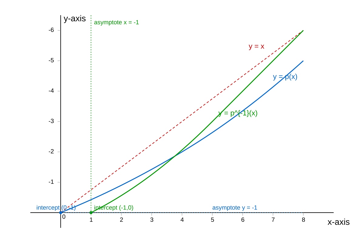 Graph for Q4 (ALEVEL Maths H2)