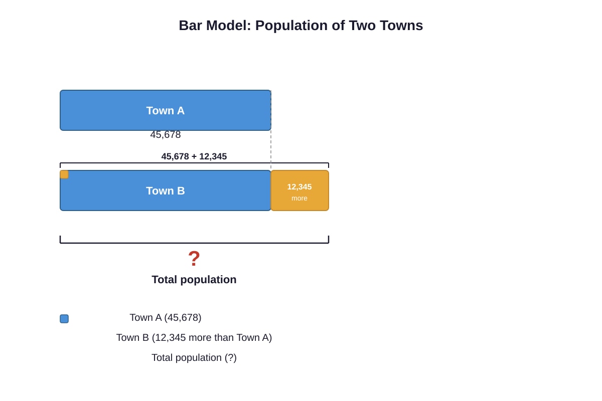 Bar Model for Q16 (P4 Maths)