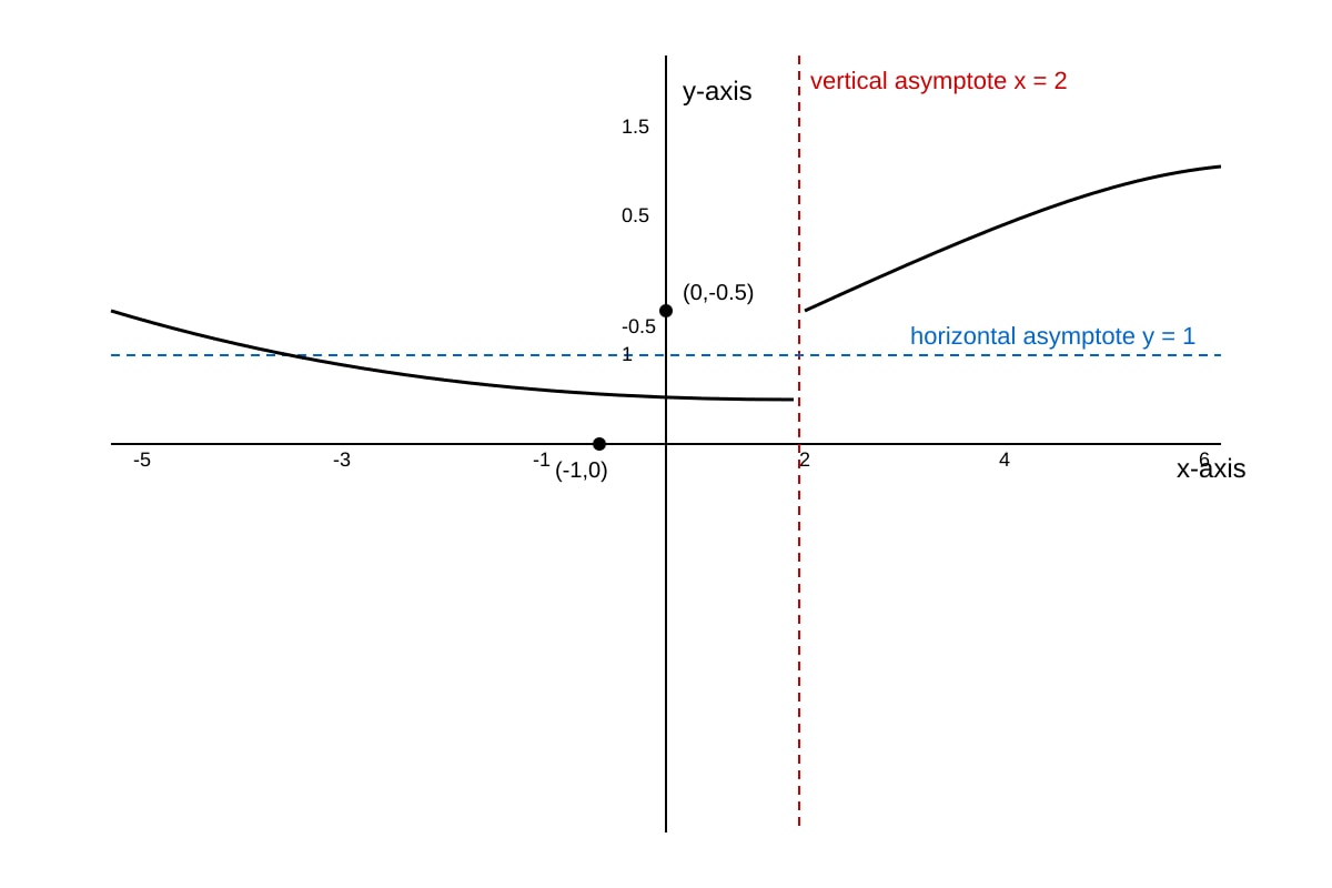 Graph for Q16 (ALEVEL Maths H2)