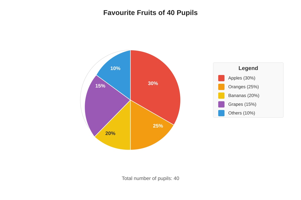Pie Chart for Q4 (P5 Maths)