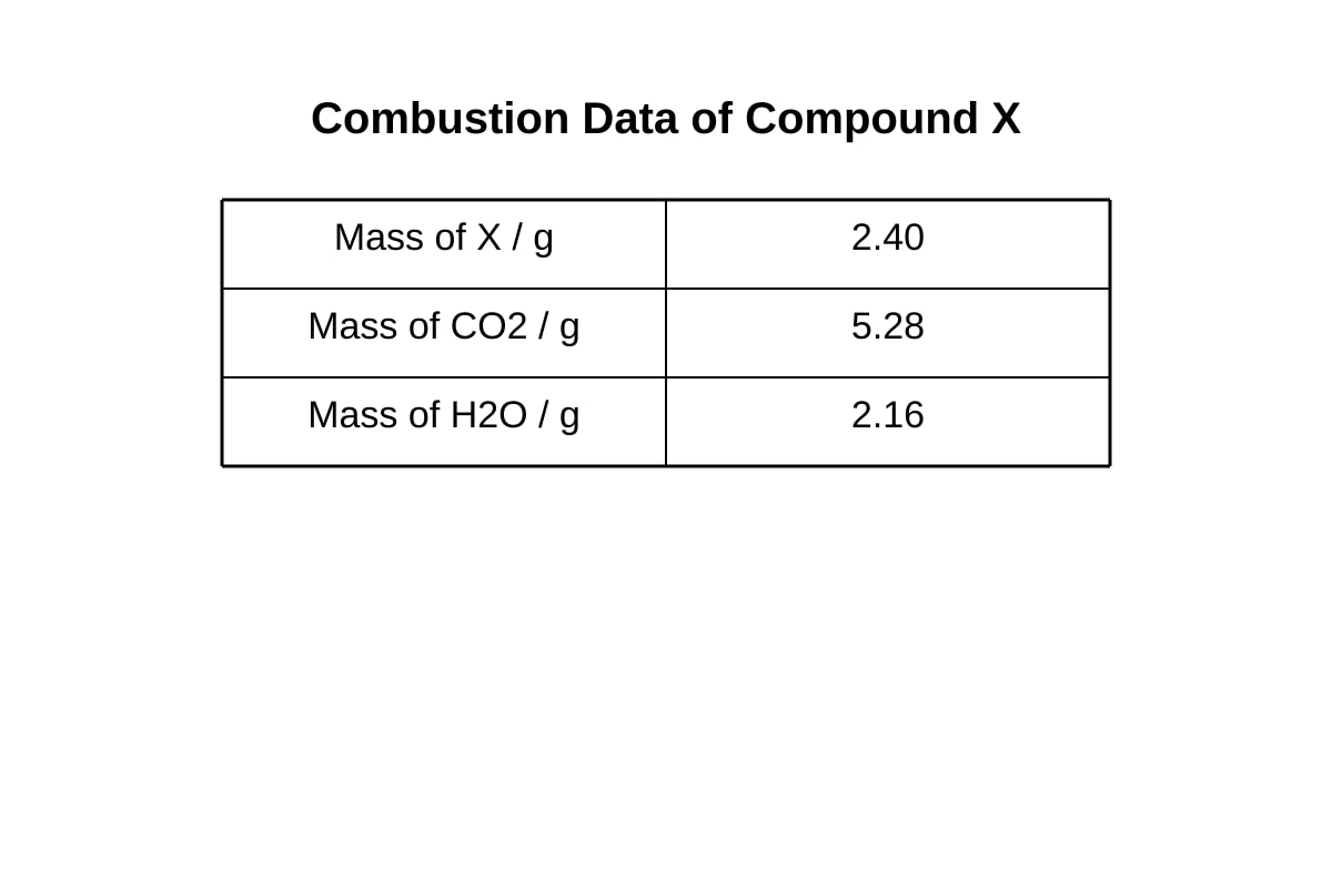 Table for Q16 (ALEVEL Chemistry H1)