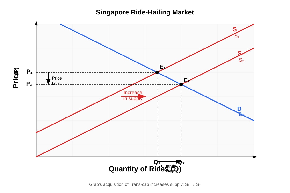 Graph for Q3(a) (ALEVEL Economics H2)