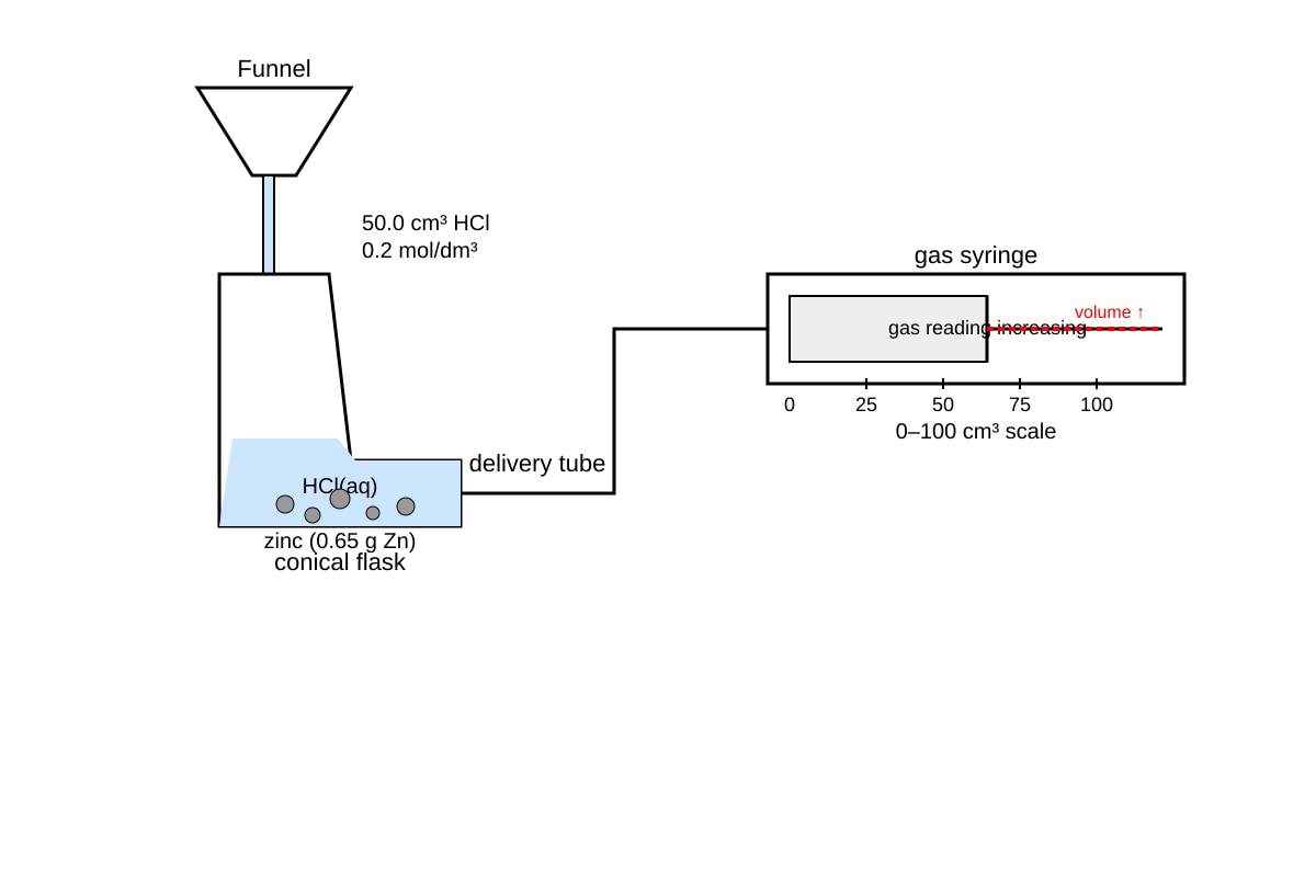 Experimental Setup for Q15 (SEC4 Combined Sci Chem)