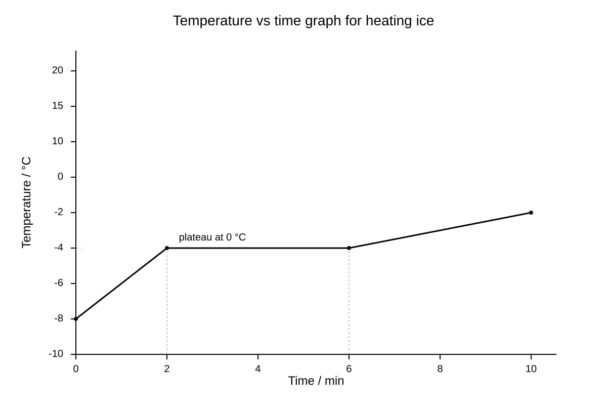 Graph for Q17 (SEC4 Combined Sci Phy)