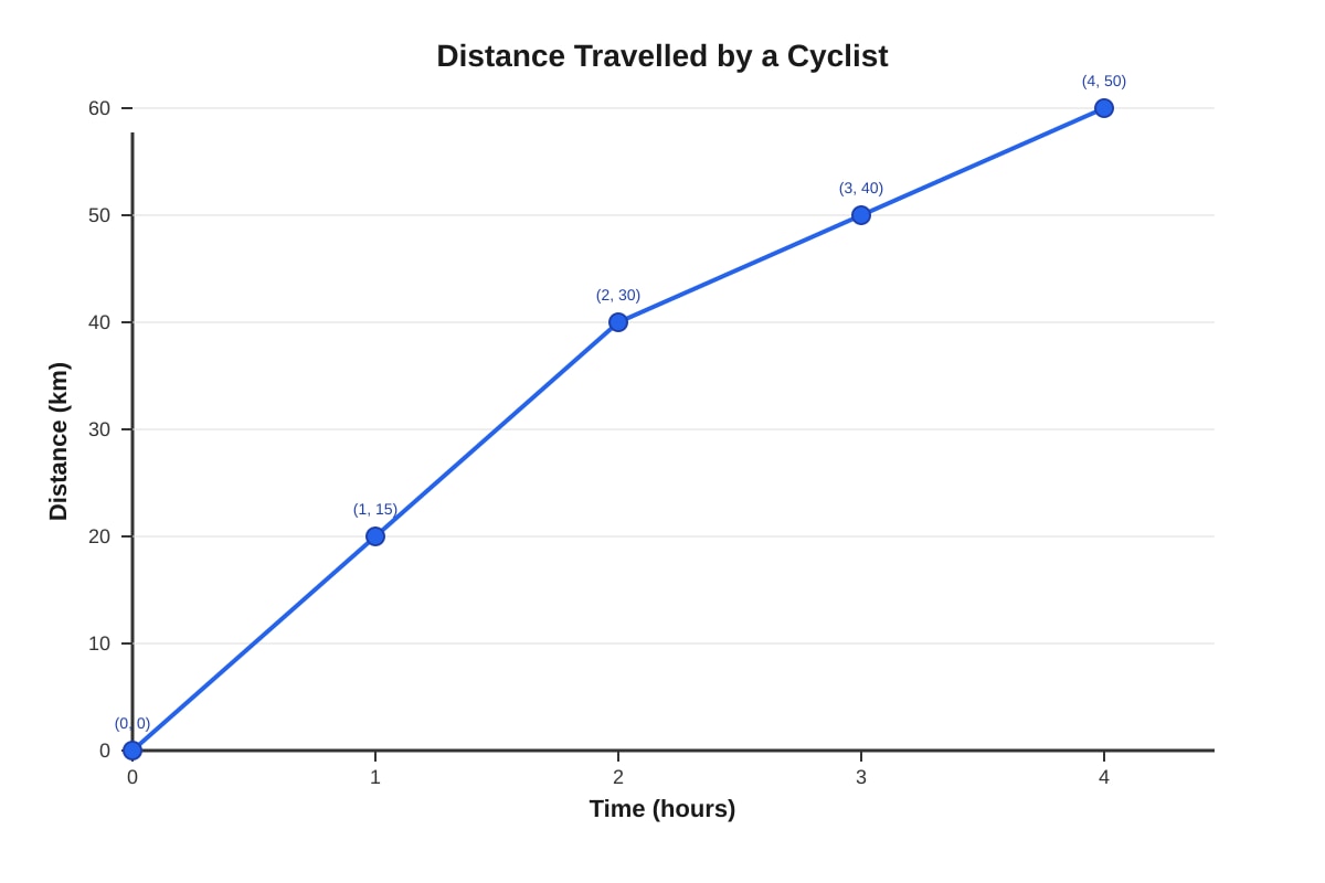 Line Graph for Q17 (P5 Maths)