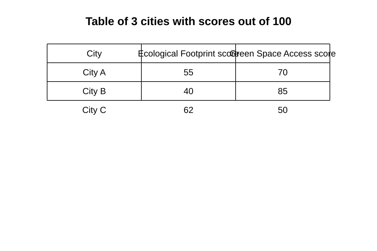 Table for Q16 (ALEVEL Geography H2)