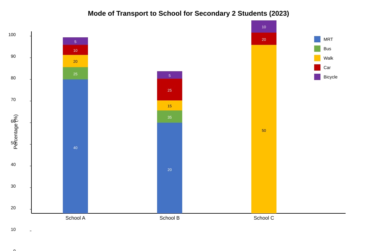 Chart for Q9 (SEC2 Geography)