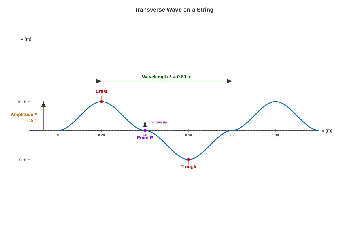 Diagram for Q5 (ALEVEL Physics H1)