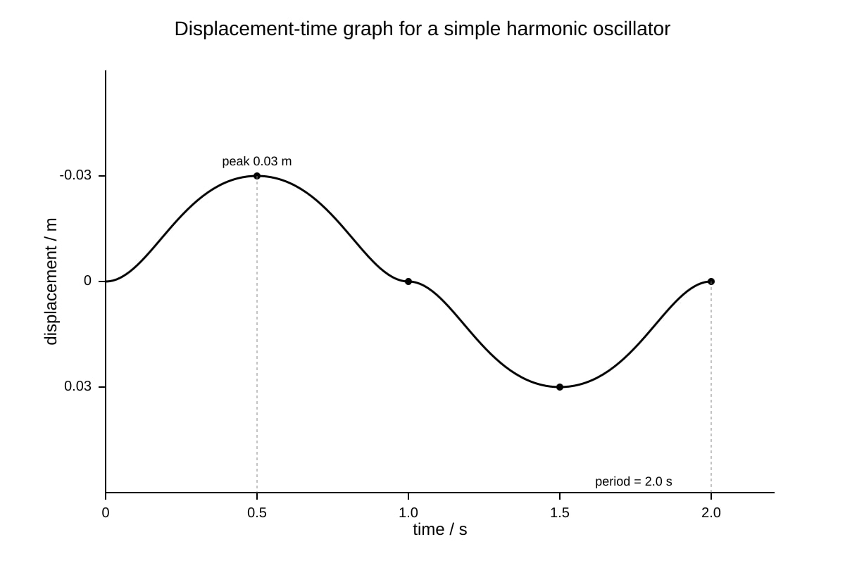Graph for Q19 (ALEVEL Physics H2)