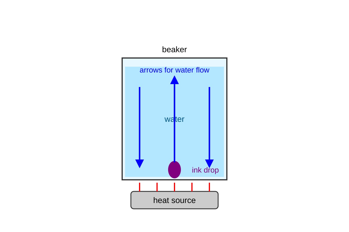 Diagram for Q18 (P6 Science)