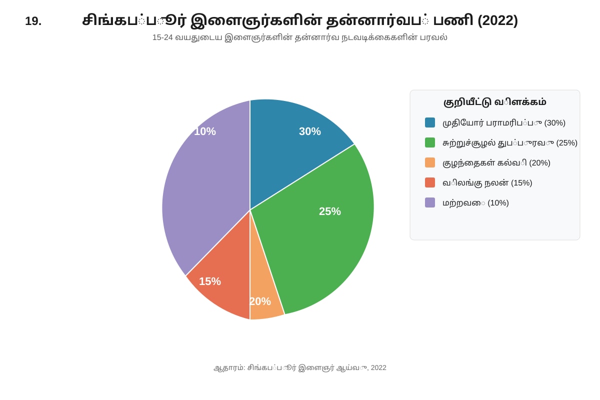 Chart for Q19 (ALEVEL Tamil H2)