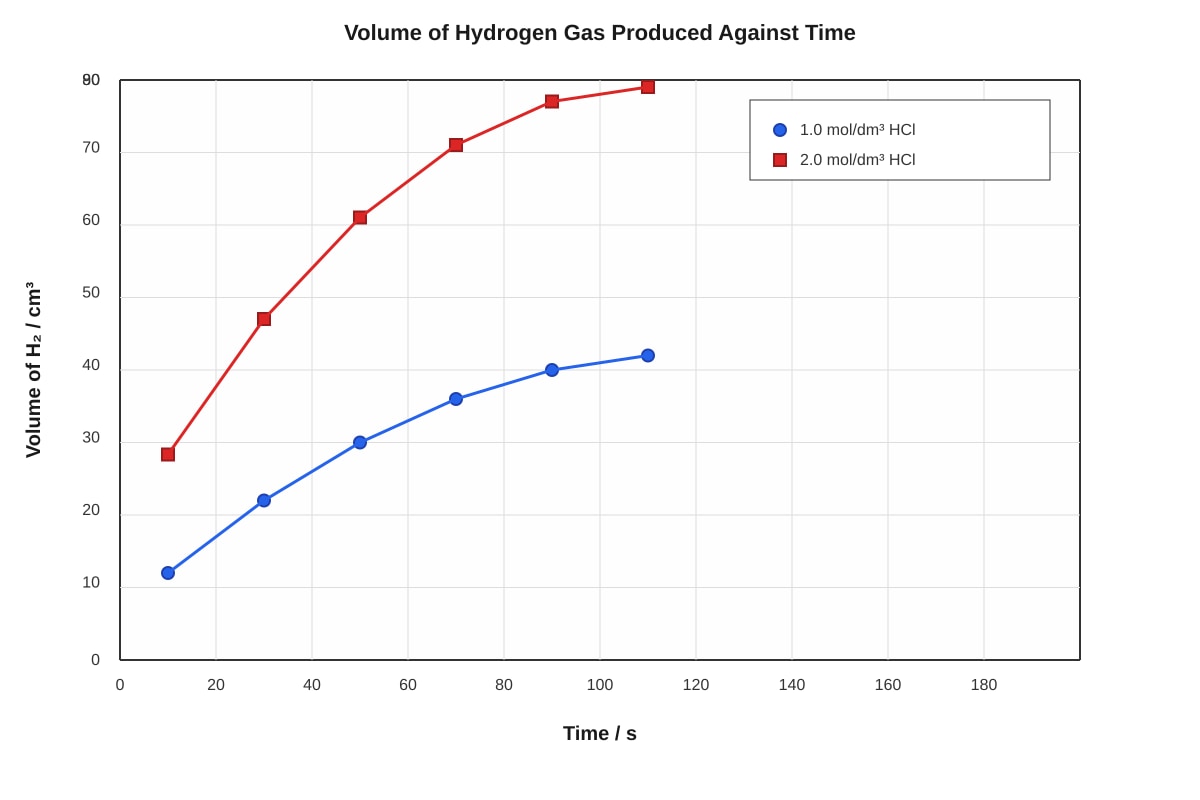 Graph for Q16 (SEC1 Science)