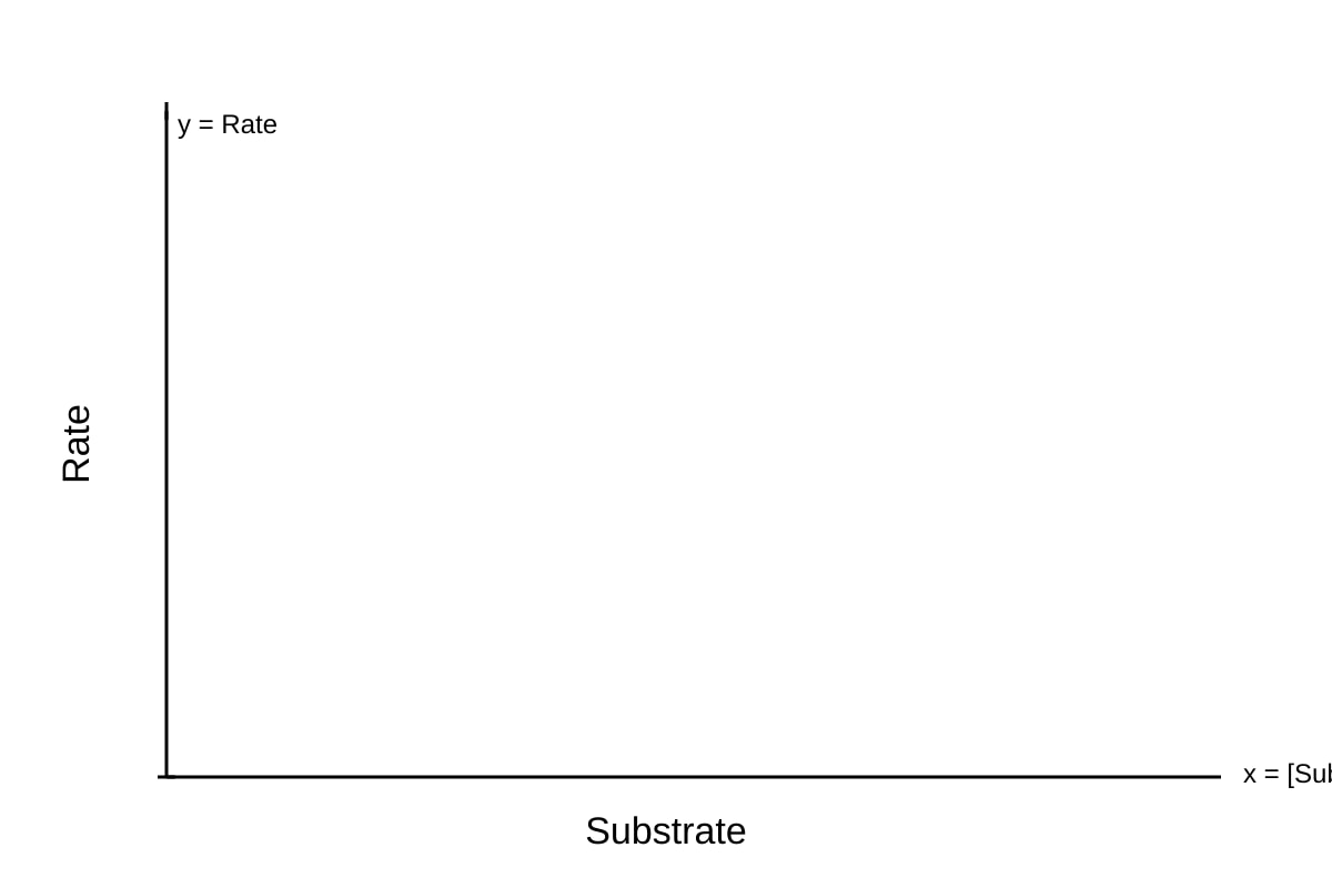 Graph for Q16 (ALEVEL Biology H2)