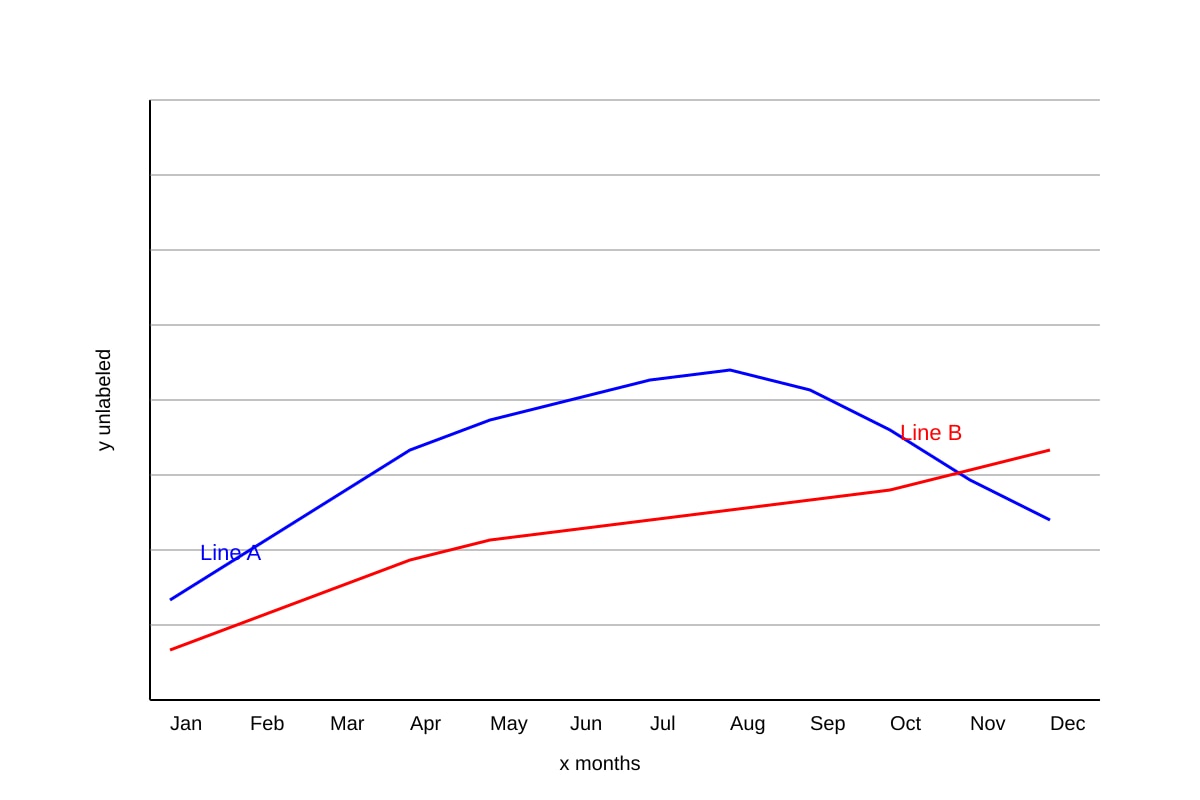 Graph for Q6 (OLEVEL Geography)