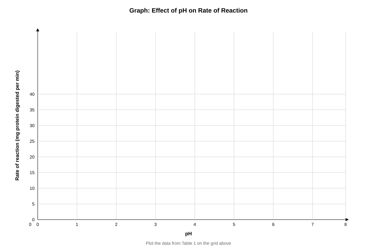 Graph for Q14 (ALEVEL Biology H1)